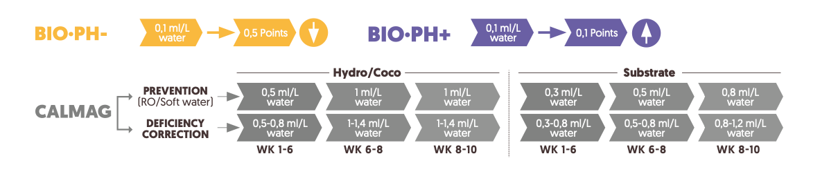 Biobizz ph + calmag